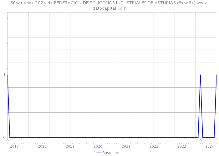 Búsquedas 2024 de FEDERACION DE POLIGONOS INDUSTRIALES DE ASTURIAS (España) 