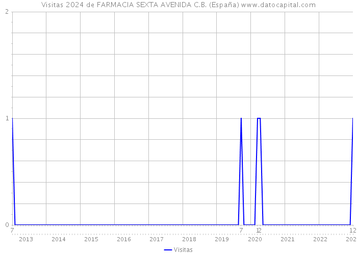 Visitas 2024 de FARMACIA SEXTA AVENIDA C.B. (España) 