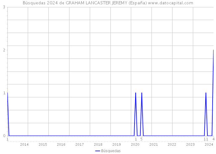 Búsquedas 2024 de GRAHAM LANCASTER JEREMY (España) 