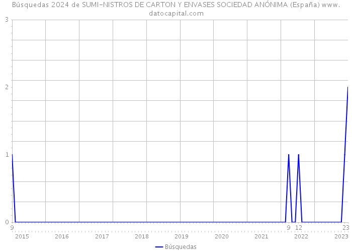 Búsquedas 2024 de SUMI-NISTROS DE CARTON Y ENVASES SOCIEDAD ANÓNIMA (España) 