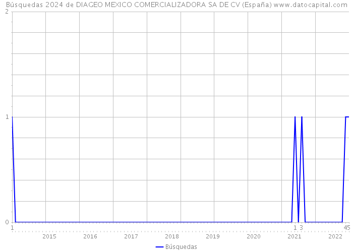 Búsquedas 2024 de DIAGEO MEXICO COMERCIALIZADORA SA DE CV (España) 