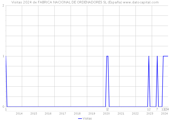 Visitas 2024 de FABRICA NACIONAL DE ORDENADORES SL (España) 