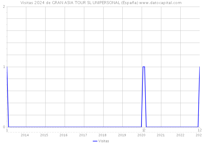 Visitas 2024 de GRAN ASIA TOUR SL UNIPERSONAL (España) 