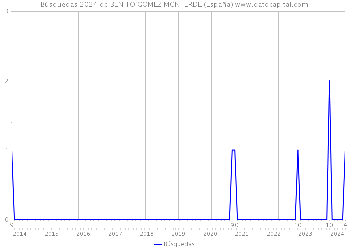 Búsquedas 2024 de BENITO GOMEZ MONTERDE (España) 