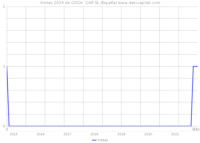 Visitas 2024 de GOGA`CAR SL (España) 