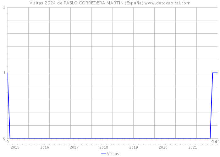 Visitas 2024 de PABLO CORREDERA MARTIN (España) 