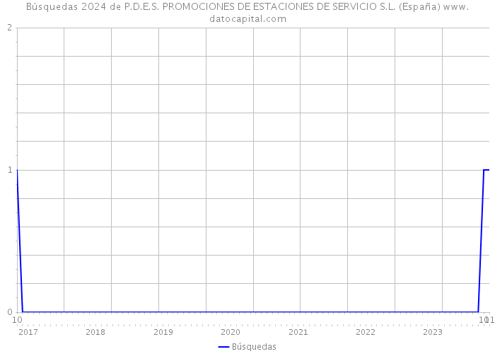 Búsquedas 2024 de P.D.E.S. PROMOCIONES DE ESTACIONES DE SERVICIO S.L. (España) 