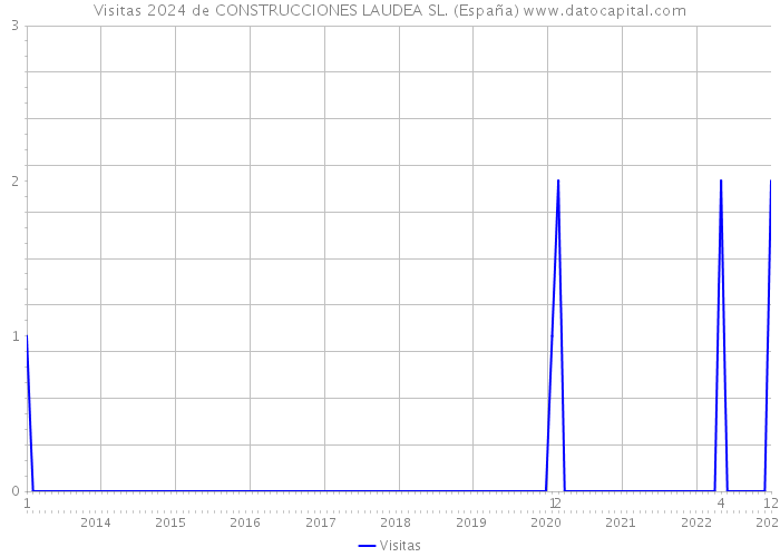 Visitas 2024 de CONSTRUCCIONES LAUDEA SL. (España) 