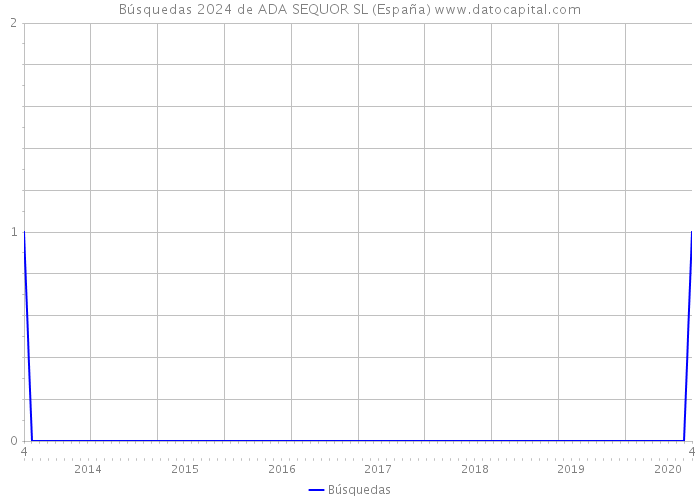 Búsquedas 2024 de ADA SEQUOR SL (España) 