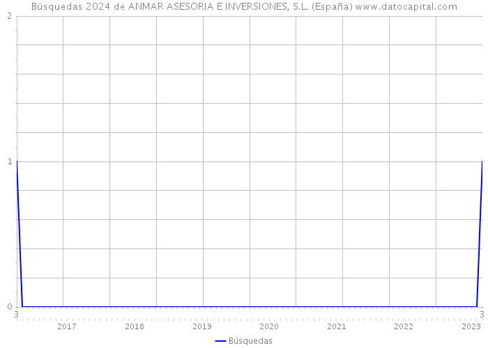 Búsquedas 2024 de ANMAR ASESORIA E INVERSIONES, S.L. (España) 