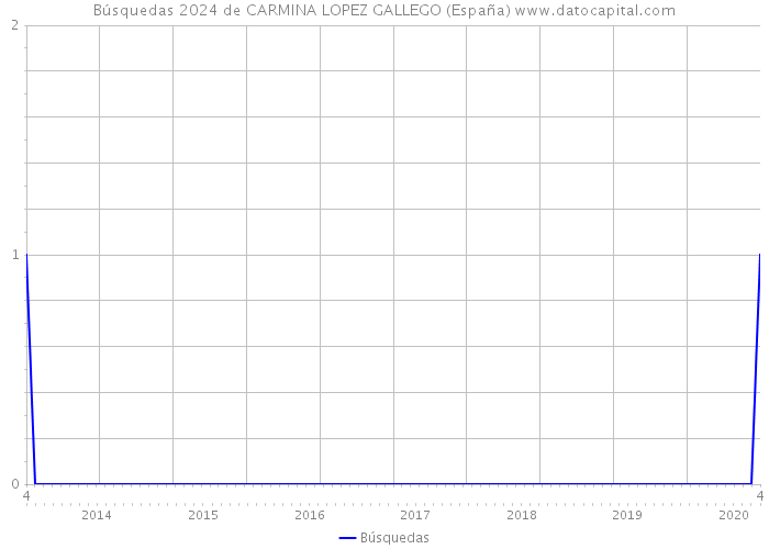 Búsquedas 2024 de CARMINA LOPEZ GALLEGO (España) 