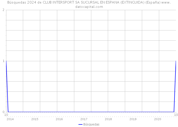Búsquedas 2024 de CLUB INTERSPORT SA SUCURSAL EN ESPANA (EXTINGUIDA) (España) 