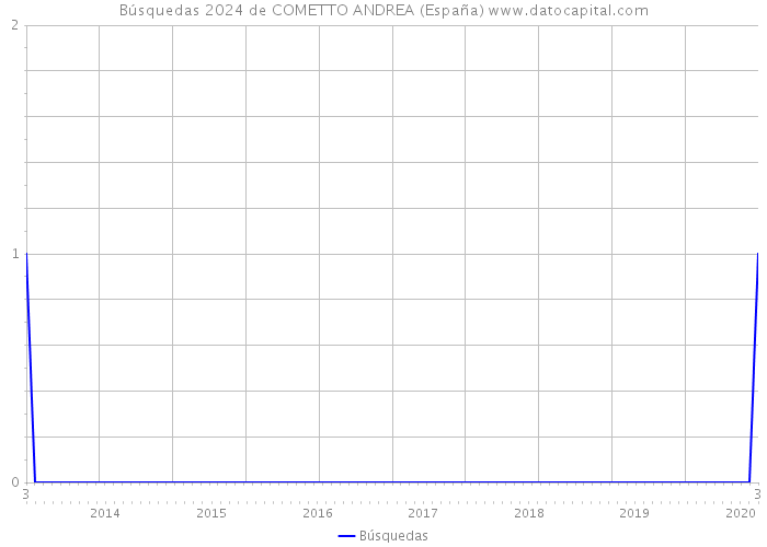 Búsquedas 2024 de COMETTO ANDREA (España) 