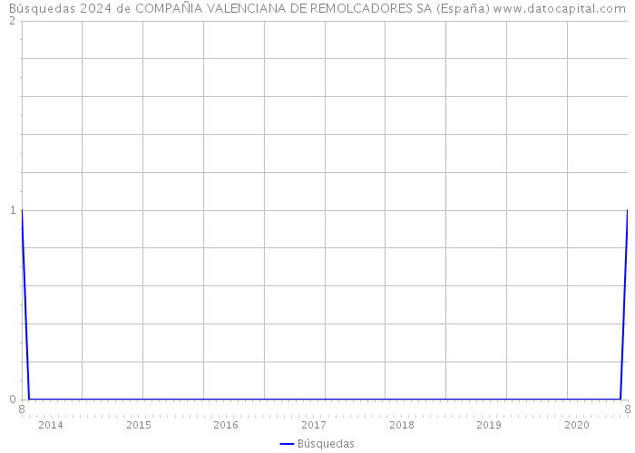 Búsquedas 2024 de COMPAÑIA VALENCIANA DE REMOLCADORES SA (España) 