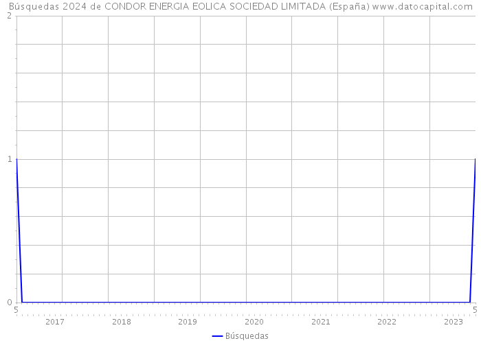 Búsquedas 2024 de CONDOR ENERGIA EOLICA SOCIEDAD LIMITADA (España) 