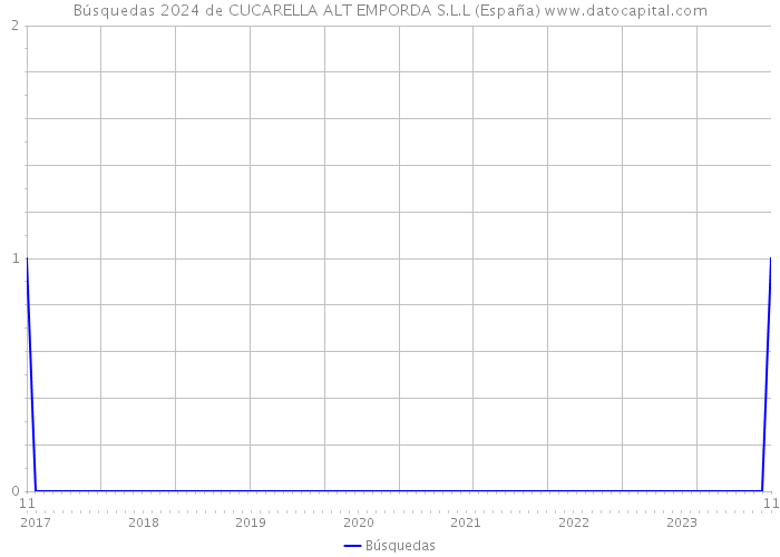 Búsquedas 2024 de CUCARELLA ALT EMPORDA S.L.L (España) 