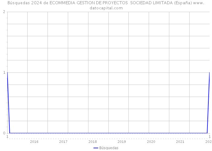 Búsquedas 2024 de ECOMMEDIA GESTION DE PROYECTOS SOCIEDAD LIMITADA (España) 