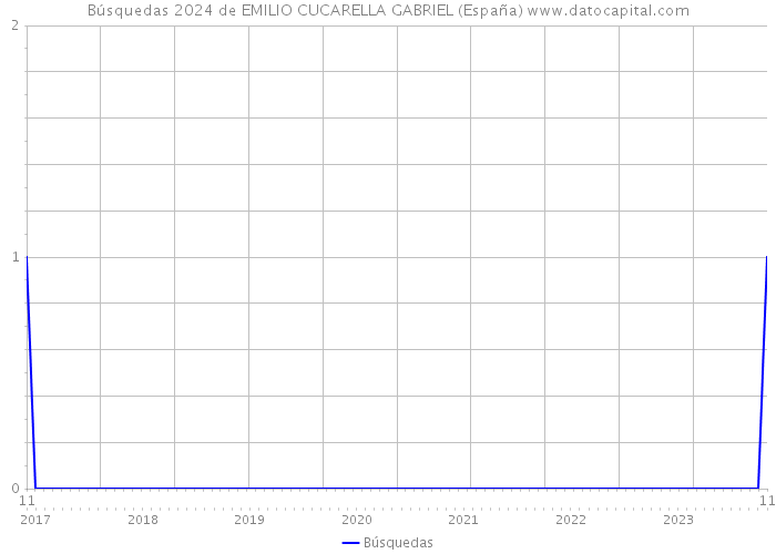 Búsquedas 2024 de EMILIO CUCARELLA GABRIEL (España) 