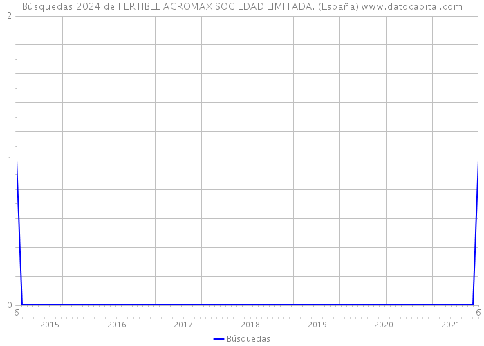 Búsquedas 2024 de FERTIBEL AGROMAX SOCIEDAD LIMITADA. (España) 