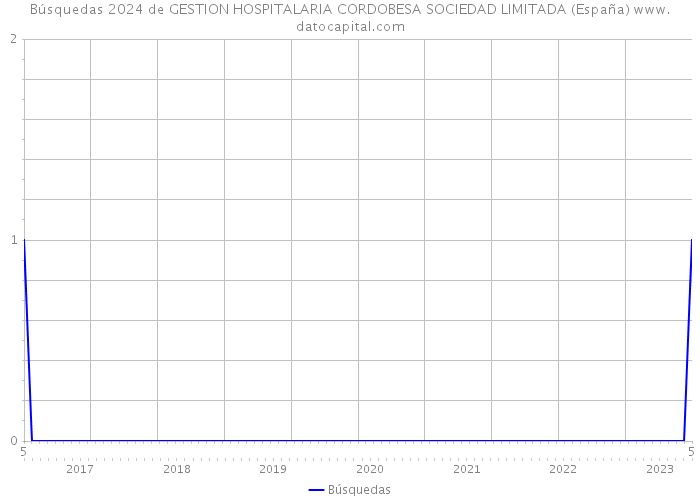 Búsquedas 2024 de GESTION HOSPITALARIA CORDOBESA SOCIEDAD LIMITADA (España) 