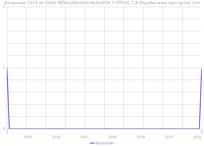 Búsquedas 2024 de IDOIA PEÑAGARIKANO MUGARZA Y OTRAS, C.B (España) 
