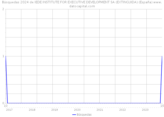 Búsquedas 2024 de IEDE INSTITUTE FOR EXECUTIVE DEVELOPMENT SA (EXTINGUIDA) (España) 