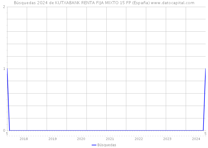 Búsquedas 2024 de KUTXABANK RENTA FIJA MIXTO 15 FP (España) 