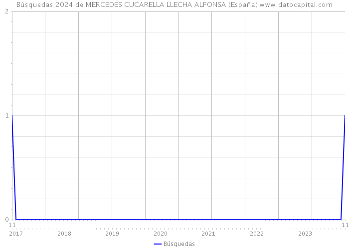 Búsquedas 2024 de MERCEDES CUCARELLA LLECHA ALFONSA (España) 