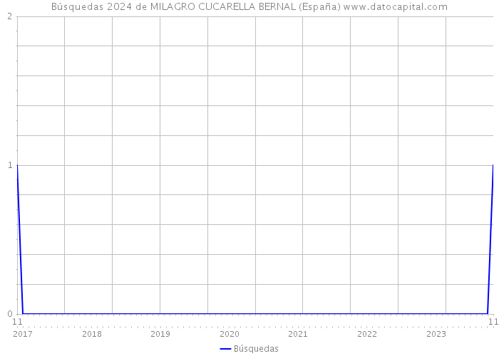 Búsquedas 2024 de MILAGRO CUCARELLA BERNAL (España) 