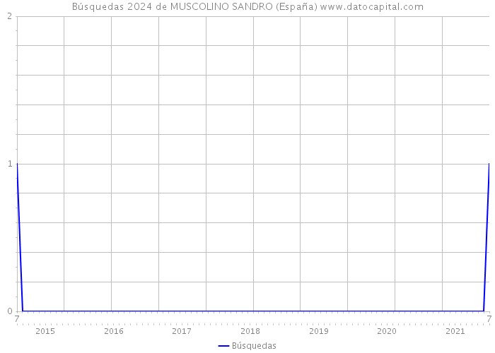 Búsquedas 2024 de MUSCOLINO SANDRO (España) 