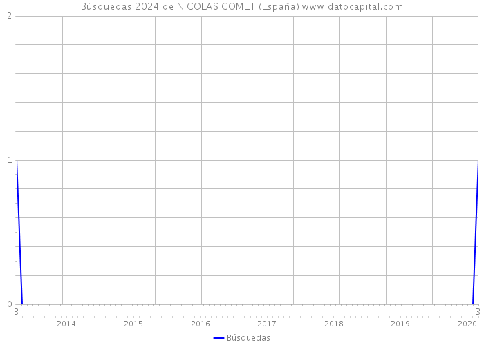 Búsquedas 2024 de NICOLAS COMET (España) 