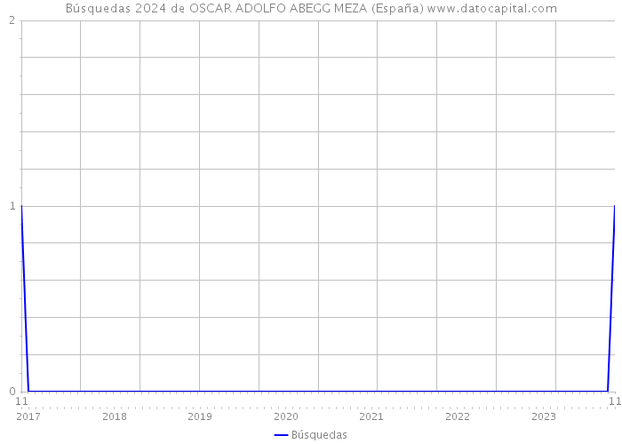 Búsquedas 2024 de OSCAR ADOLFO ABEGG MEZA (España) 