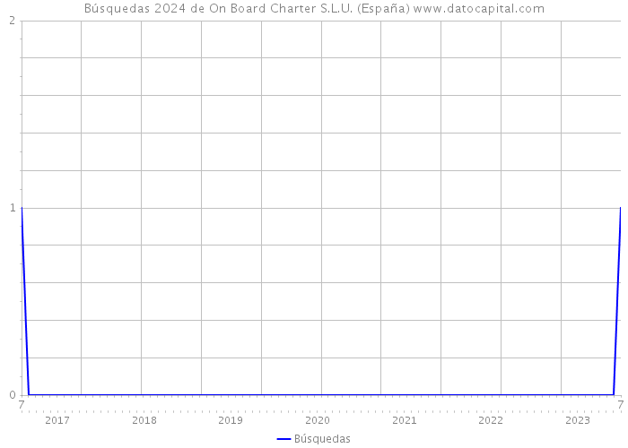 Búsquedas 2024 de On Board Charter S.L.U. (España) 