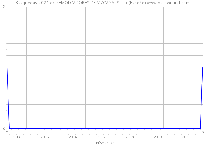 Búsquedas 2024 de REMOLCADORES DE VIZCAYA, S. L. ( (España) 