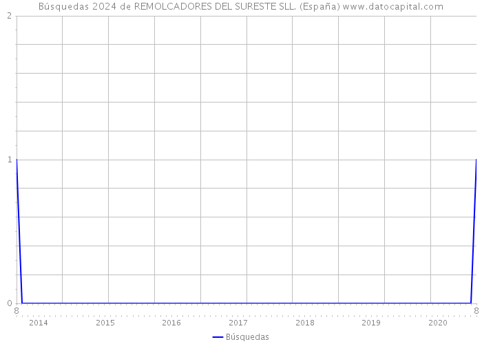 Búsquedas 2024 de REMOLCADORES DEL SURESTE SLL. (España) 