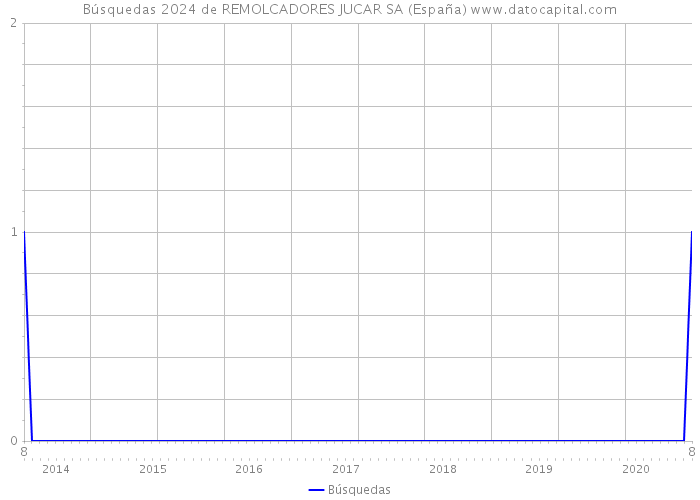 Búsquedas 2024 de REMOLCADORES JUCAR SA (España) 