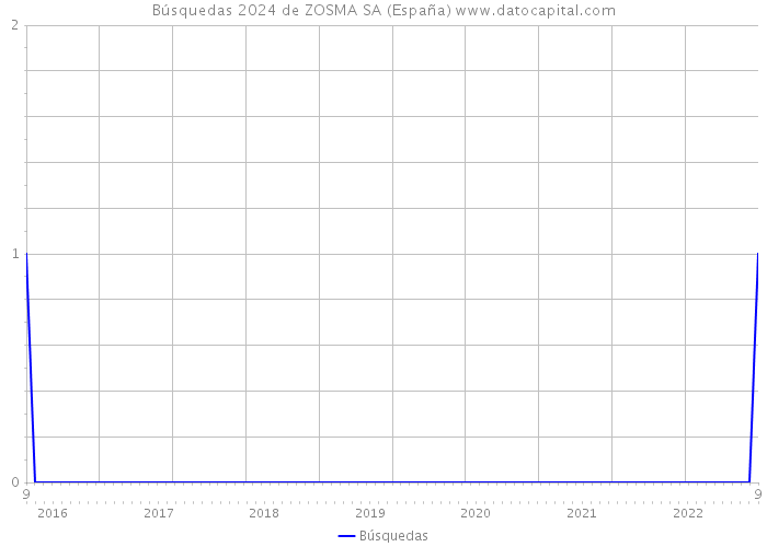 Búsquedas 2024 de ZOSMA SA (España) 