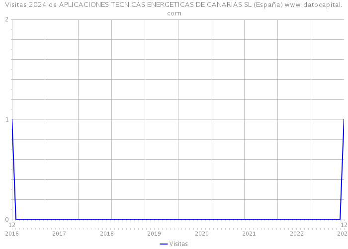 Visitas 2024 de APLICACIONES TECNICAS ENERGETICAS DE CANARIAS SL (España) 