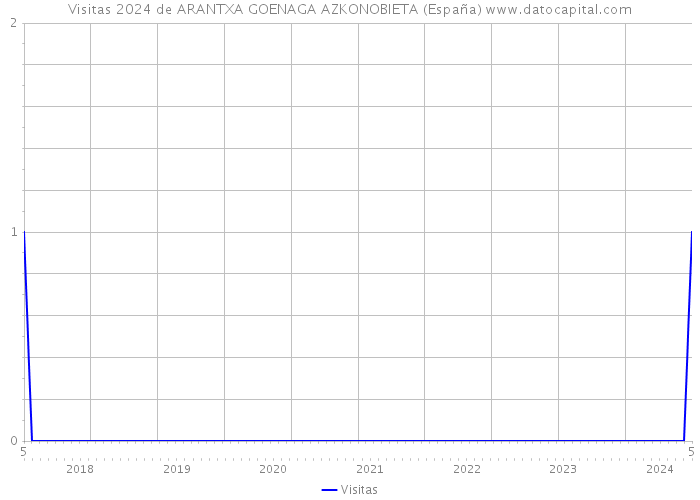 Visitas 2024 de ARANTXA GOENAGA AZKONOBIETA (España) 