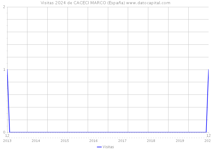 Visitas 2024 de CACECI MARCO (España) 