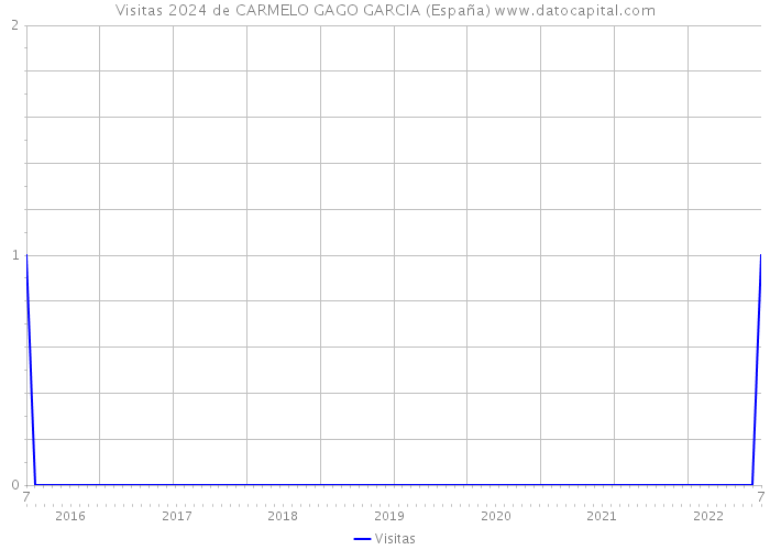 Visitas 2024 de CARMELO GAGO GARCIA (España) 
