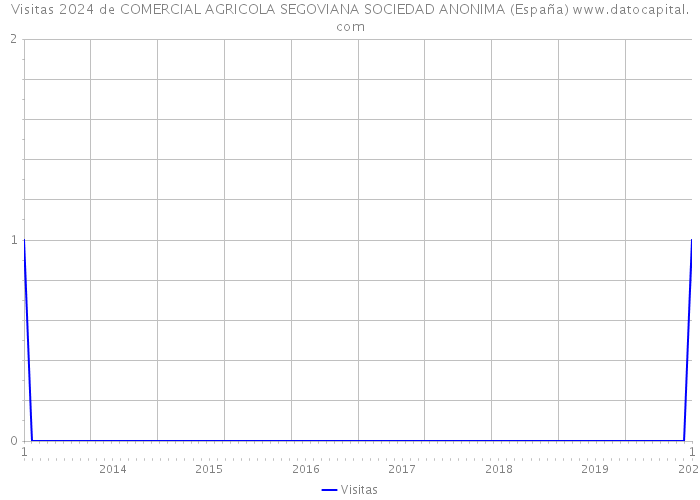 Visitas 2024 de COMERCIAL AGRICOLA SEGOVIANA SOCIEDAD ANONIMA (España) 