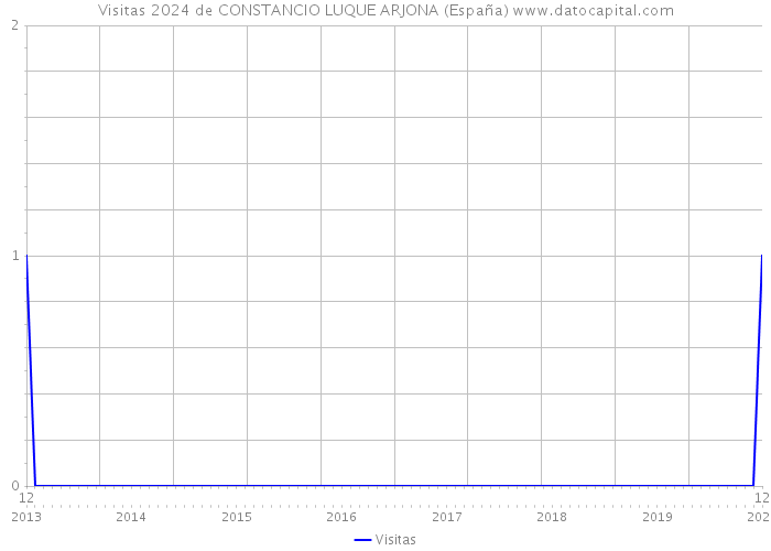 Visitas 2024 de CONSTANCIO LUQUE ARJONA (España) 