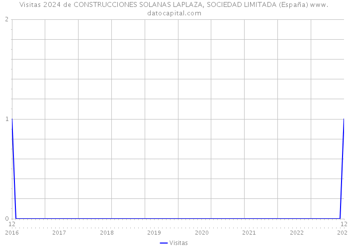 Visitas 2024 de CONSTRUCCIONES SOLANAS LAPLAZA, SOCIEDAD LIMITADA (España) 