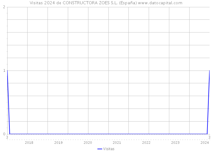 Visitas 2024 de CONSTRUCTORA ZOES S.L. (España) 