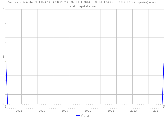 Visitas 2024 de DE FINANCIACION Y CONSULTORIA SOC NUEVOS PROYECTOS (España) 