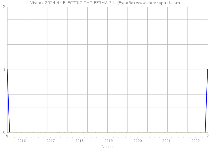 Visitas 2024 de ELECTRICIDAD FERMA S.L. (España) 