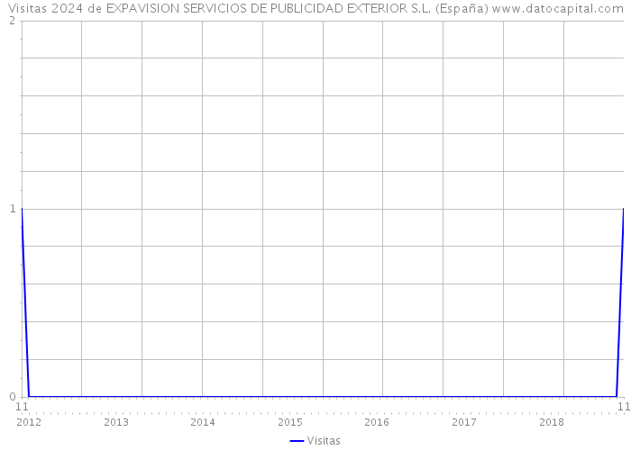 Visitas 2024 de EXPAVISION SERVICIOS DE PUBLICIDAD EXTERIOR S.L. (España) 
