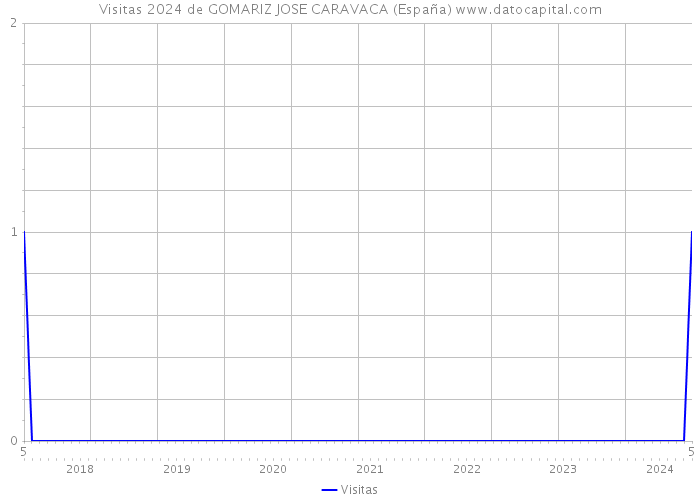 Visitas 2024 de GOMARIZ JOSE CARAVACA (España) 
