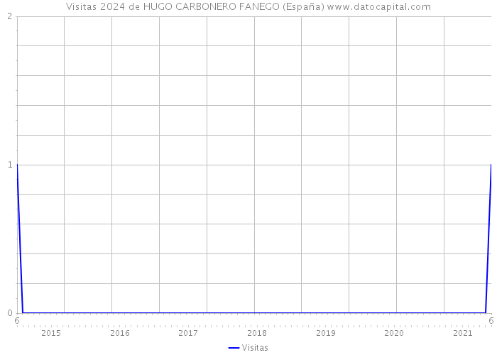 Visitas 2024 de HUGO CARBONERO FANEGO (España) 